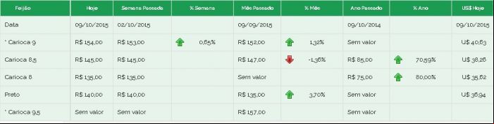 Preços feijão Brás 09/10