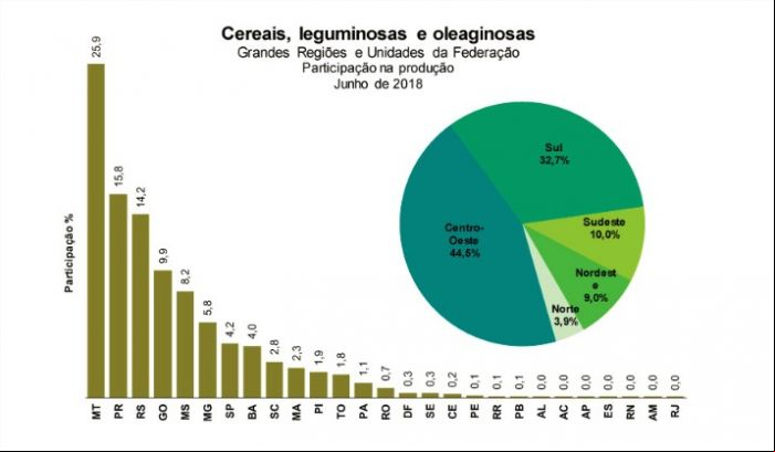 Cereais - IBGE