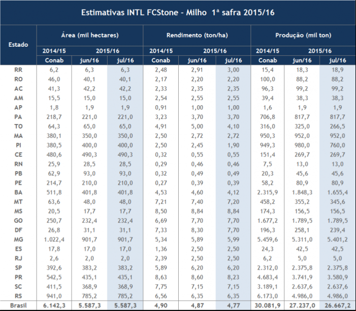 Estimativa de safrinha de milho - FCStone