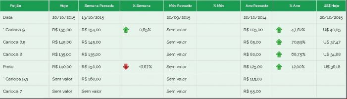 Feijão Brás preços 20/10