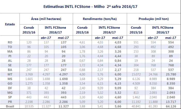 INTL FCStone Produção de grãos - 03/05/2017