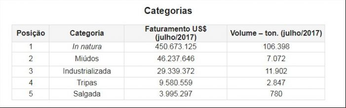 Exportações de carne bovina - Categorias abiec