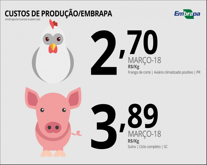 Custos de produção suínos e aves - Embrapa