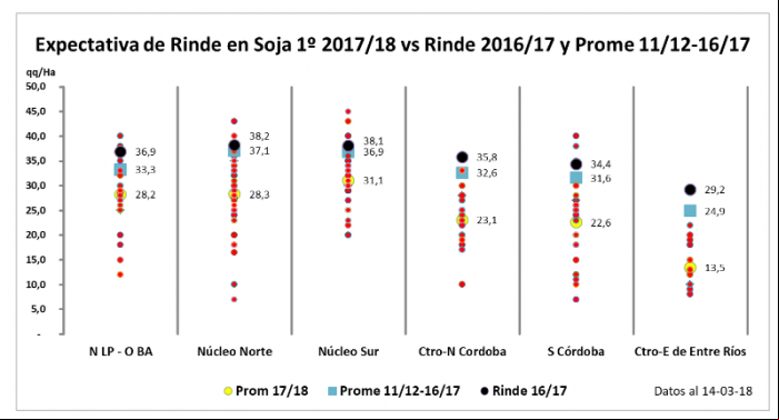 Expectativa de Rendimento da Soja na Argentina (Bolsa de Cereais de Buenos Aires)