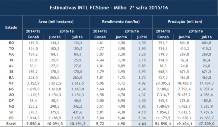 Estimativa de safrinha de milho - FCSTone