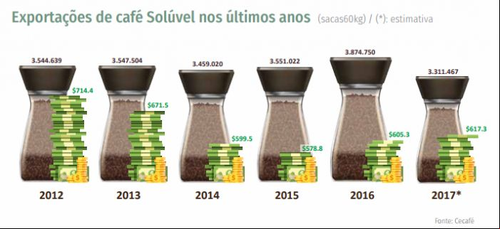 Exportações de café solúvel nos últimos anos - Fonte: ABICS