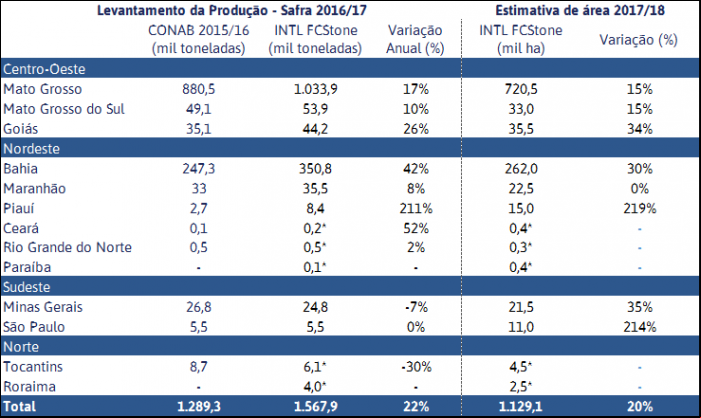 Estimativa FCStone Algodão