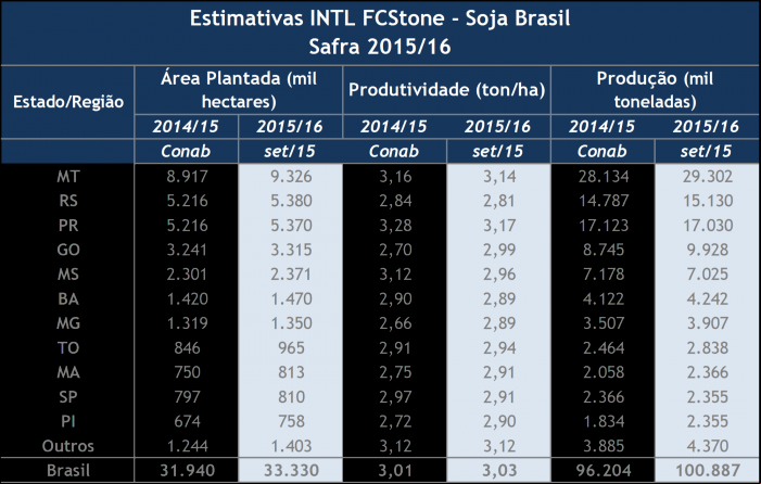 Estimativa FCStone Soja