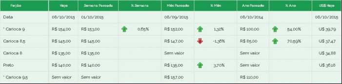 Preços feijão Brás