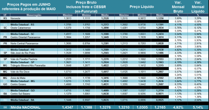Preços pagos pelos laticínios (brutos) e recebidos pelos produtores (líquido) em JUNHO/16 referentes ao leite entregue em MAIO/16