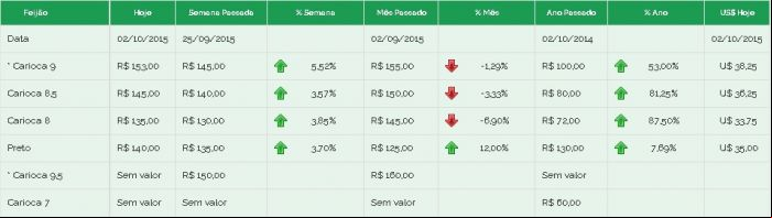 Preços feijão Brás 09/10