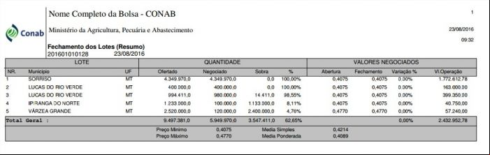 Resultado do leilão - 128 - milho conab