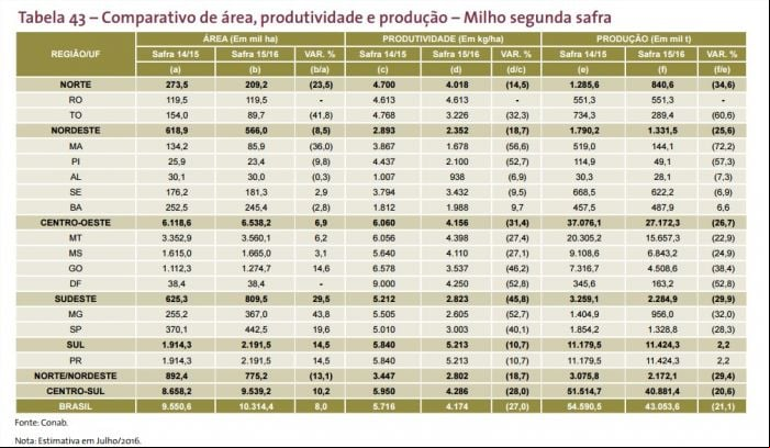 Estimativa para a safrinha - Conab