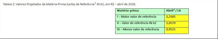 Tabela 2: Valores Projetados da Matéria-Prima (Leite) de Referência1 IN 62, em R$ – abril de 2018.