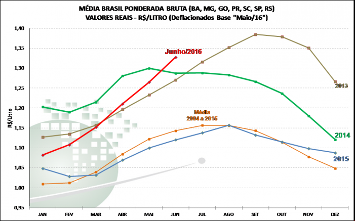 Série de preços médios pagos ao produtor - deflacionada pelo IPCA
