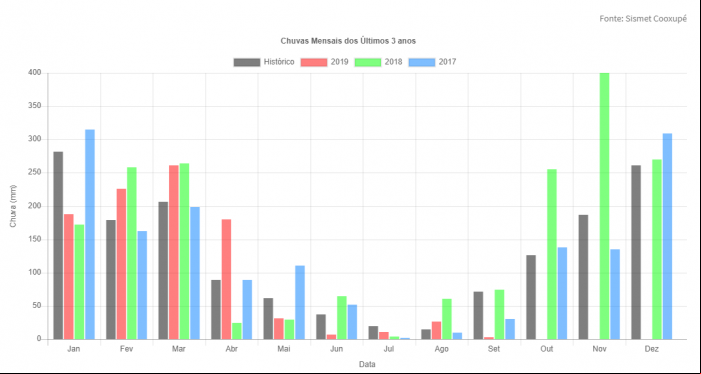 Mapa de precipitação mensal em algumas cidades do cinturão produtivo dos 3 últimos anos (Nova Resende) - Fonte: Sismet/Cooxupé
