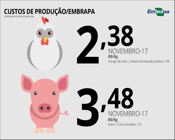 Custos de produção - Frango e Suíno - Embrapa